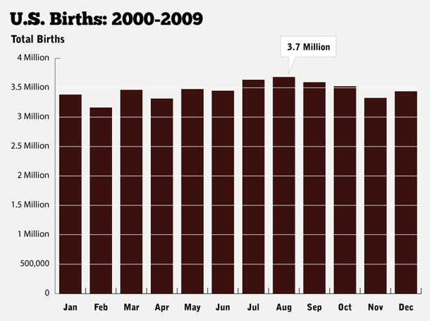 What Are The Top 10 Most Rarest Birthdays