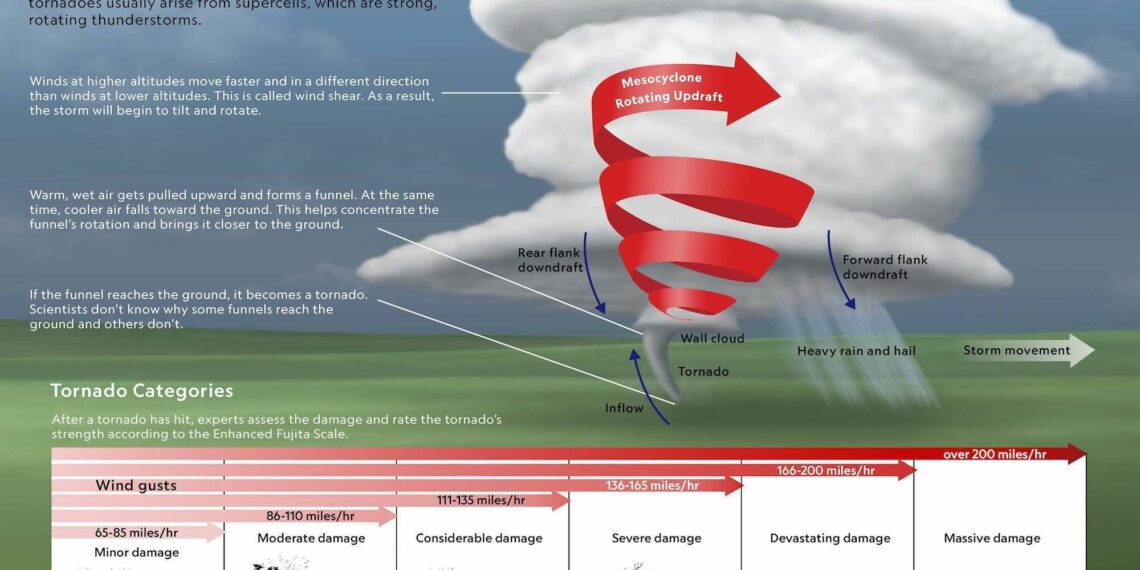 what-happens-to-the-human-body-in-a-tornado