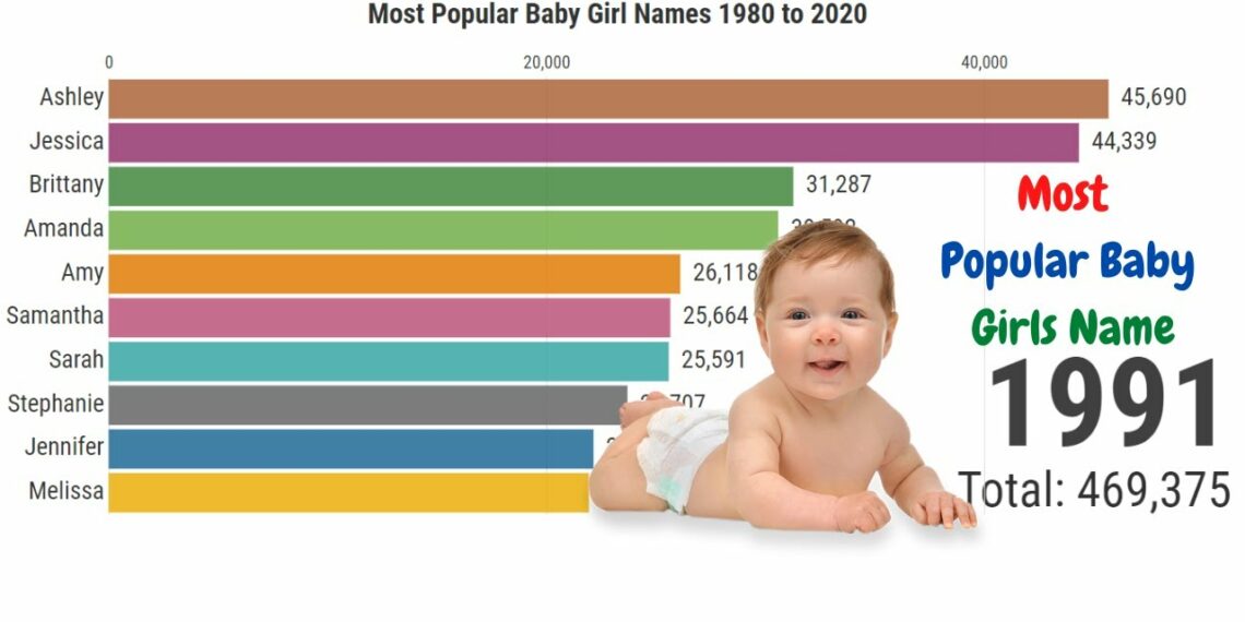 What Is The Most Popular Female Name In The Usa