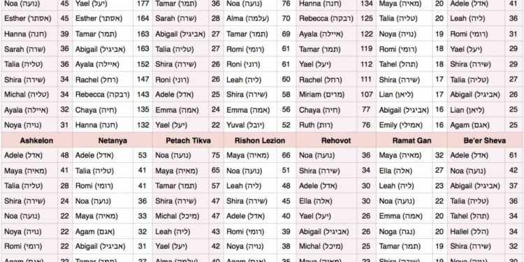 what-is-the-most-popular-israeli-name